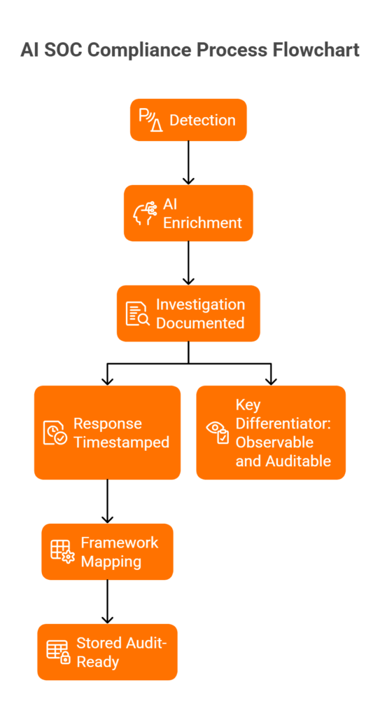 Six-stage horizontal flowchart showing automated evidence pipeline from security event detection through AI enrichment, investigation, response, framework mapping, to audit-ready storage.