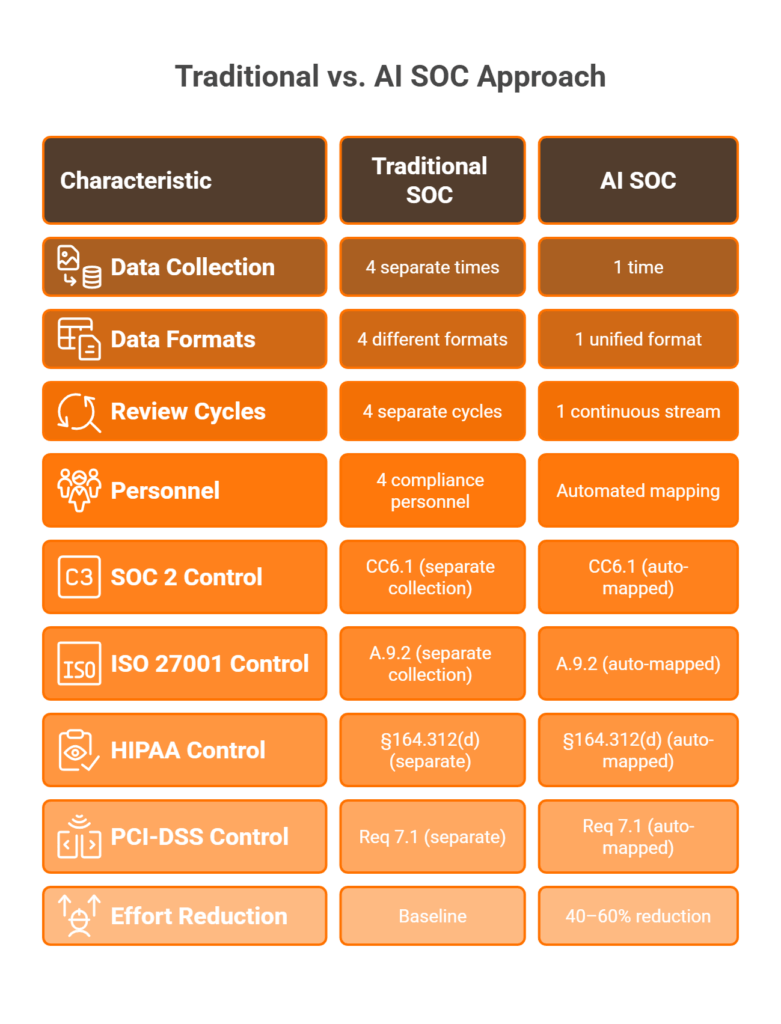 Comparison diagram showing traditional SOC collecting evidence four separate times versus AI SOC mapping one detection event to four compliance frameworks simultaneously.