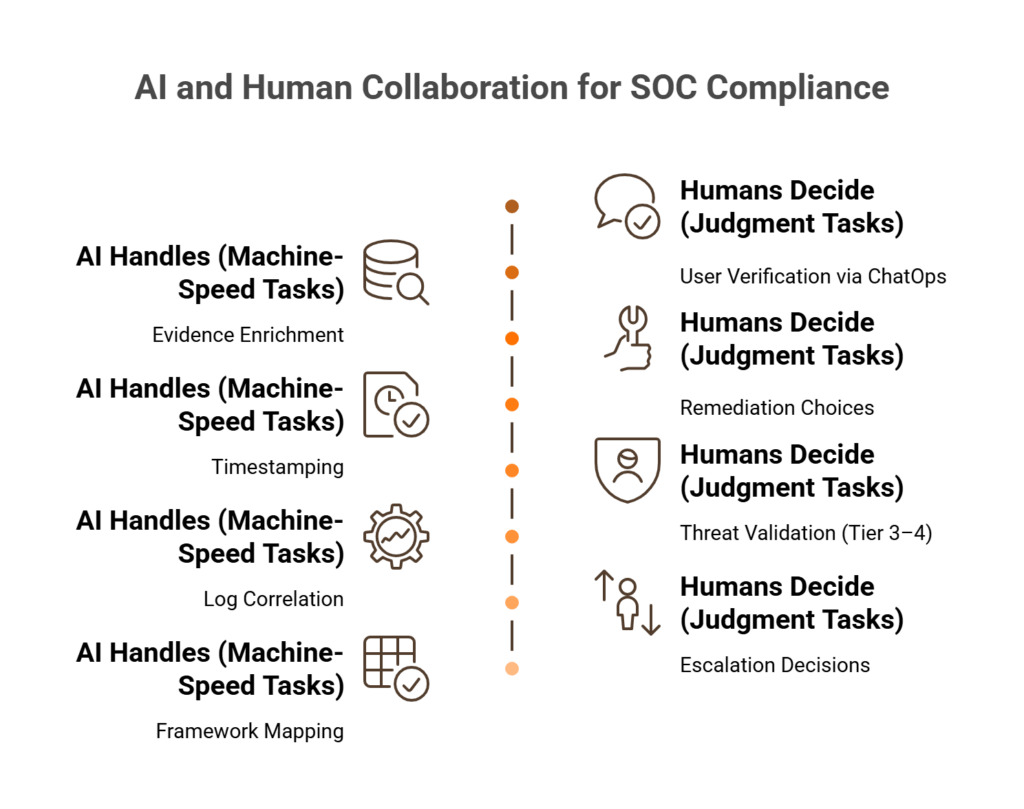 Framework diagram splitting AI machine-speed tasks from human judgment tasks, combining into verified audit-ready evidence output.