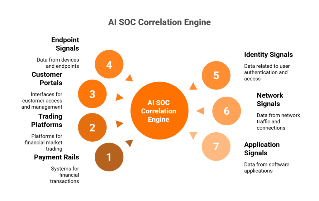 Hub-and-spoke diagram showing AI SOC correlation engine connecting payment rails, trading platforms, and customer portals