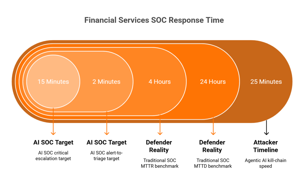 Challenge diagram showing attacker speed of 25 minutes versus traditional SOC response of 24 hours, highlighting the detection gap