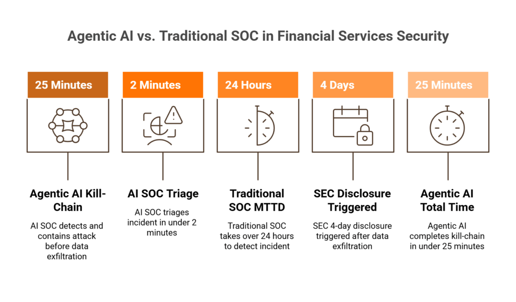 Five-stage ransomware kill-chain process flow showing AI SOC interception at stages one and two versus traditional SOC detection at stages four and five