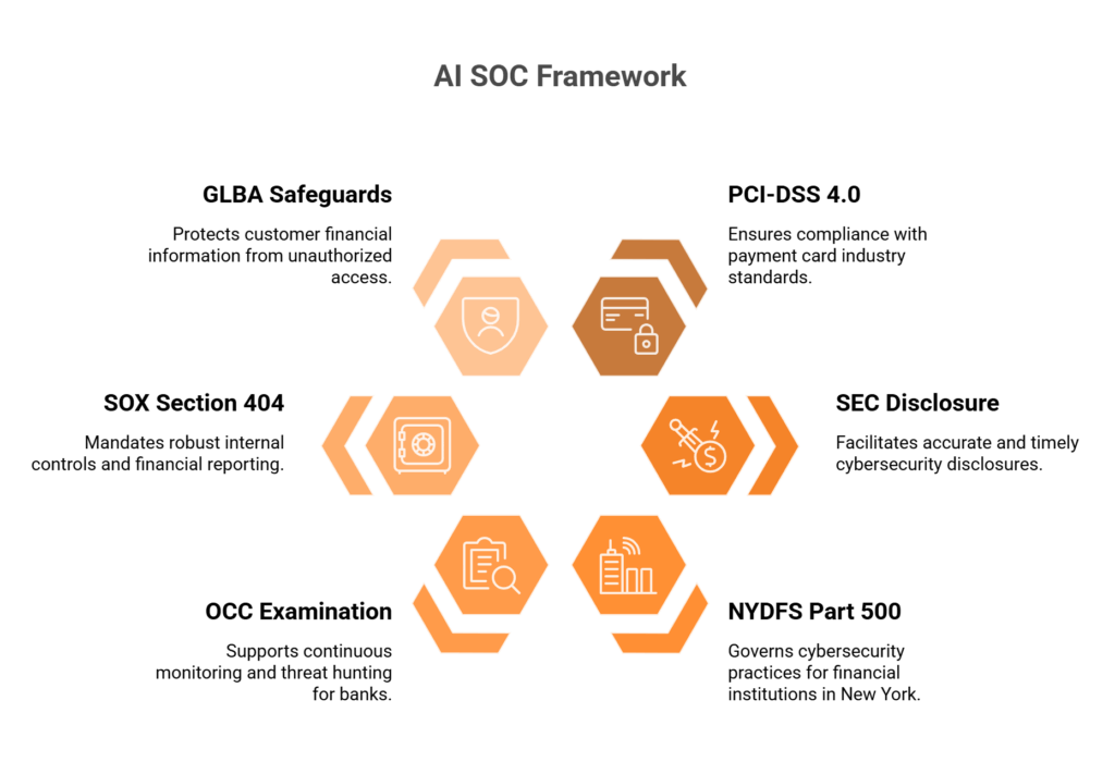  Radial framework diagram showing one AI SOC investigation producing six simultaneous compliance evidence streams for PCI-DSS, SEC, NYDFS, OCC, SOX, and GLBA