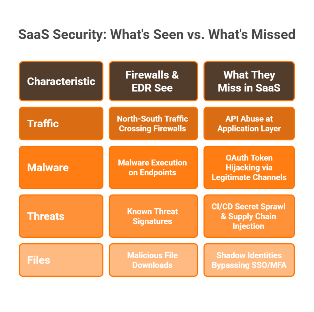 Comparison showing what firewalls and EDR detect versus four SaaS-specific threats they miss