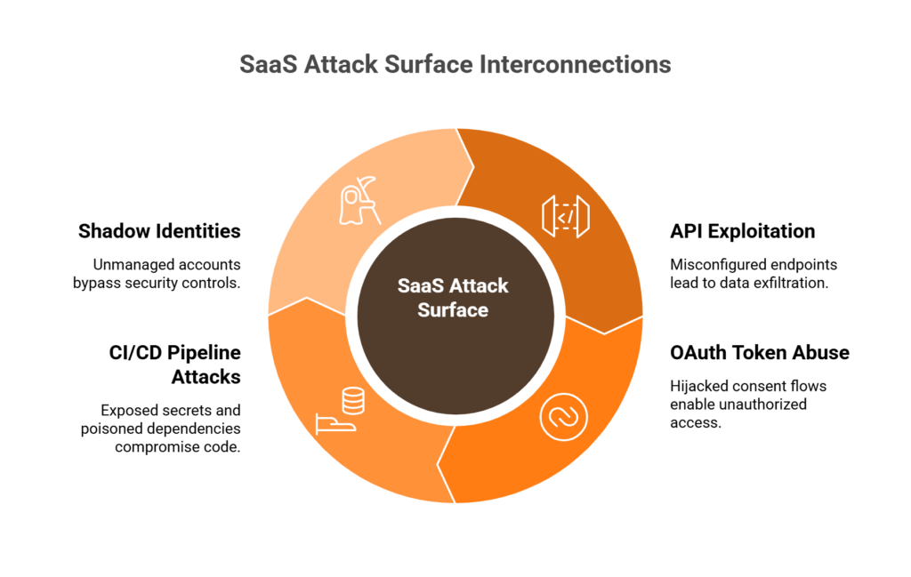 Hub-and-spoke diagram showing four SaaS attack surfaces: APIs, OAuth tokens, CI/CD pipelines, shadow identities