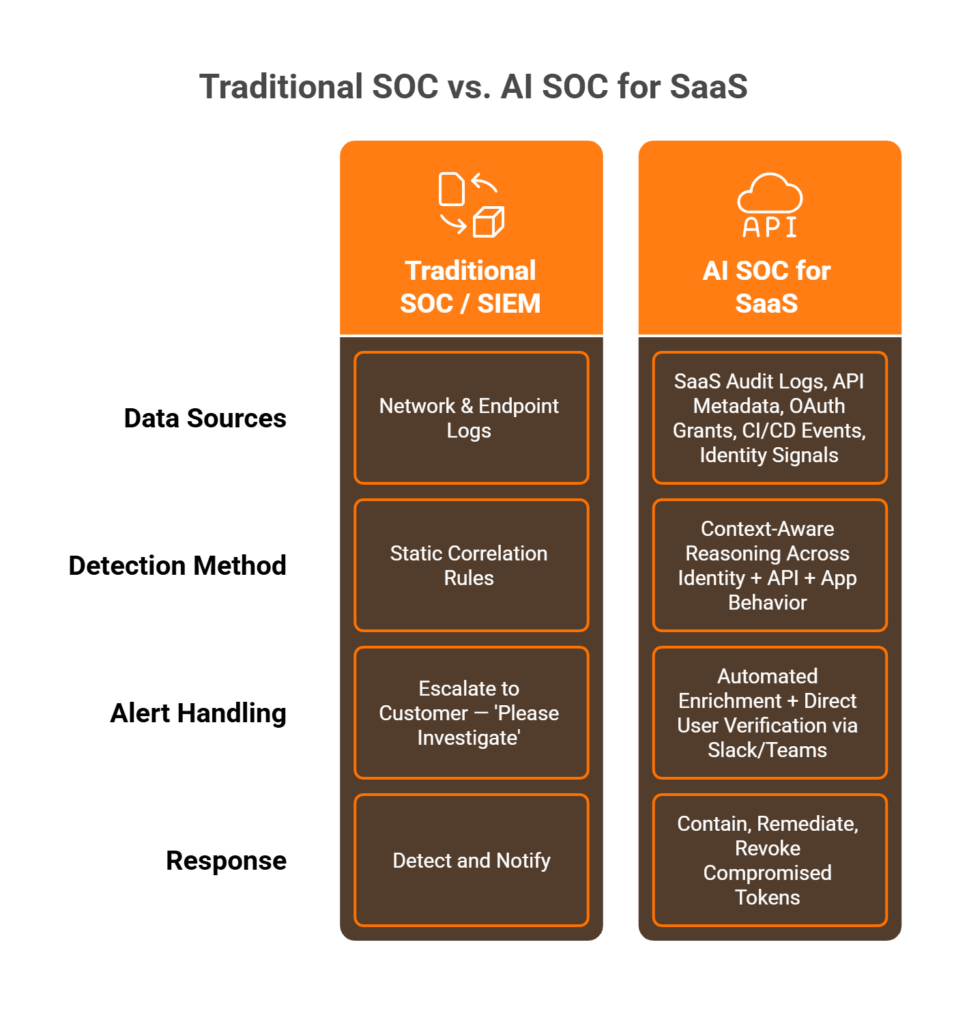 Side-by-side comparison of traditional SOC versus AI SOC across data sources, detection, alerts, and response