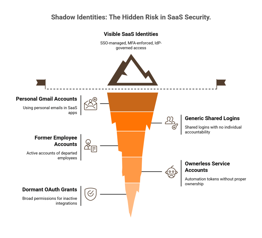 Iceberg diagram showing 20% visible SaaS identities above waterline and 80% shadow identities below