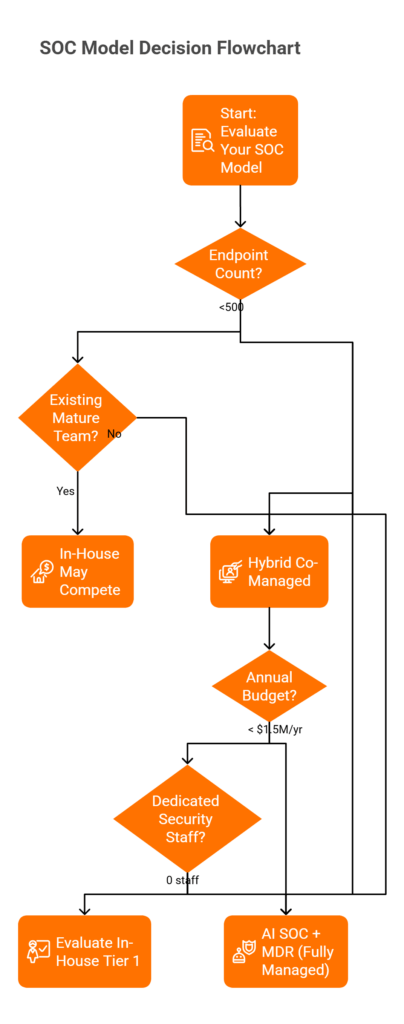 Flowchart guiding organizations to choose between AI SOC, hybrid, or in-house SOC based on endpoints, budget, and team size.