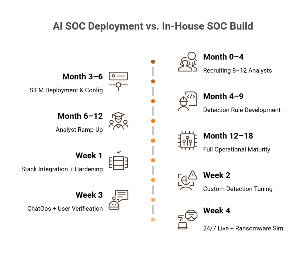 Dual timeline comparing 18-month in-house SOC build versus 30-day AI SOC deployment with weekly milestones.