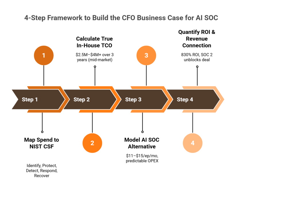 Four-step process diagram for building a CFO business case comparing AI SOC versus in-house SOC costs.