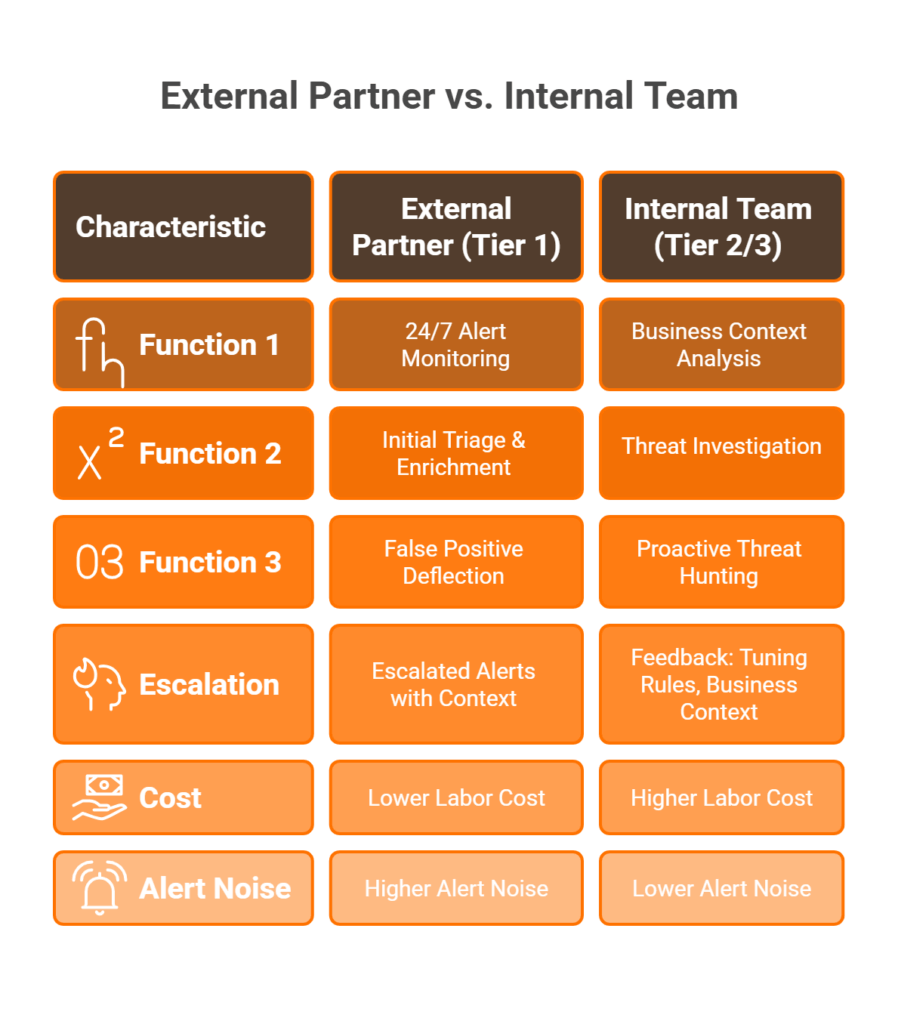 Diagram showing hybrid SOC model with Tier 1 outsourced and Tier 2/3 in-house connected by a knowledge feedback loop.
