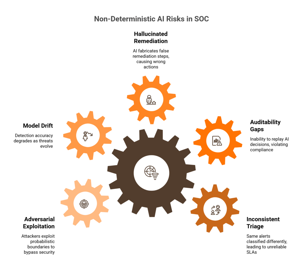 Hub-and-spoke diagram showing five categories of non-deterministic AI risk in security operations centers