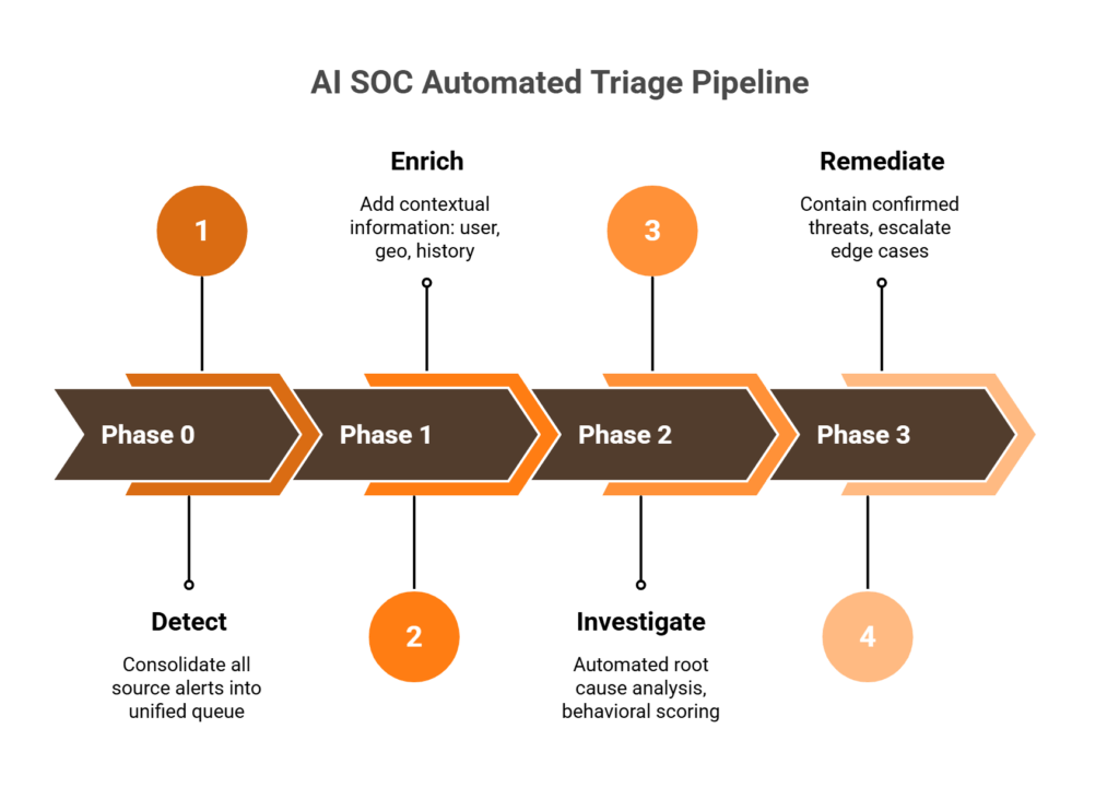 Four-phase horizontal flowchart showing AI SOC automated triage from detection through enrichment, investigation, and remediation