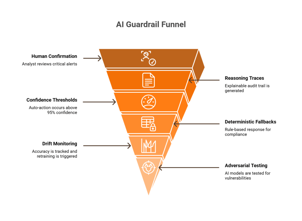 Six-layer vertical framework showing guardrails for managing non-deterministic AI risk in SOC operations