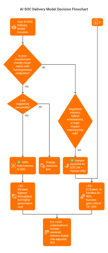 Decision flowchart guiding readers to choose autonomous or human-assisted AI SOC based on environment and regulatory complexity.