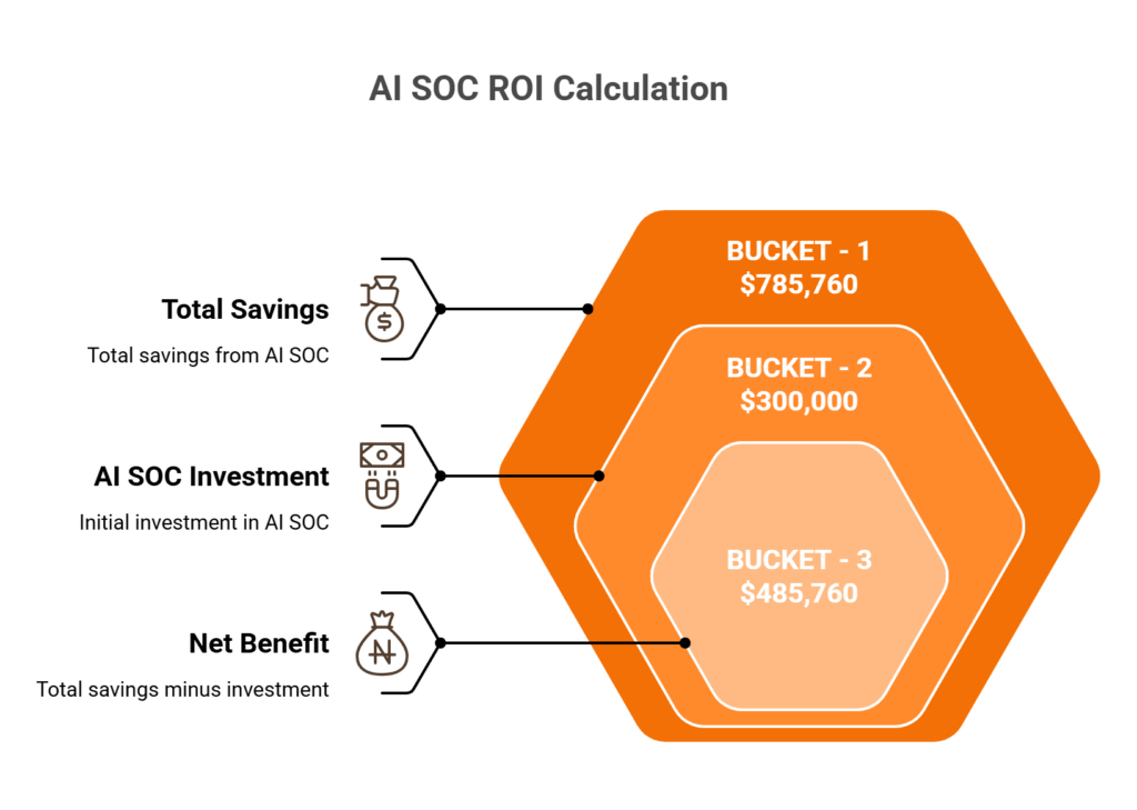 Framework diagram showing three ROI buckets converging into 162% AI SOC return on investment calculation.