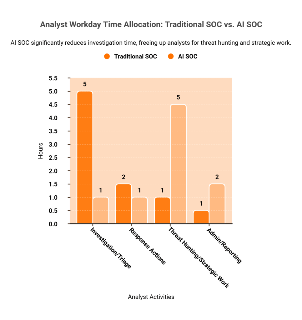 Bar chart showing investigation dropping from 60-80% to 12% of workday with AI SOC.