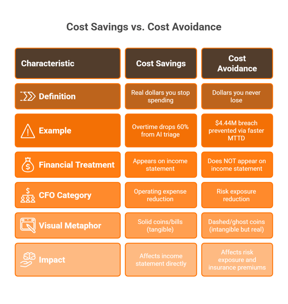 Side-by-side comparison of cost savings versus cost avoidance showing different financial treatments for CFO presentations.