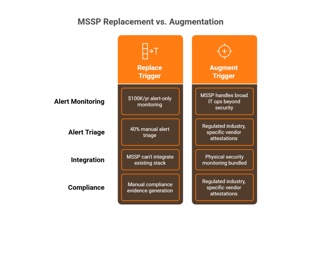 Table helping security leaders determine whether to replace or augment their current MSSP or MDR provider