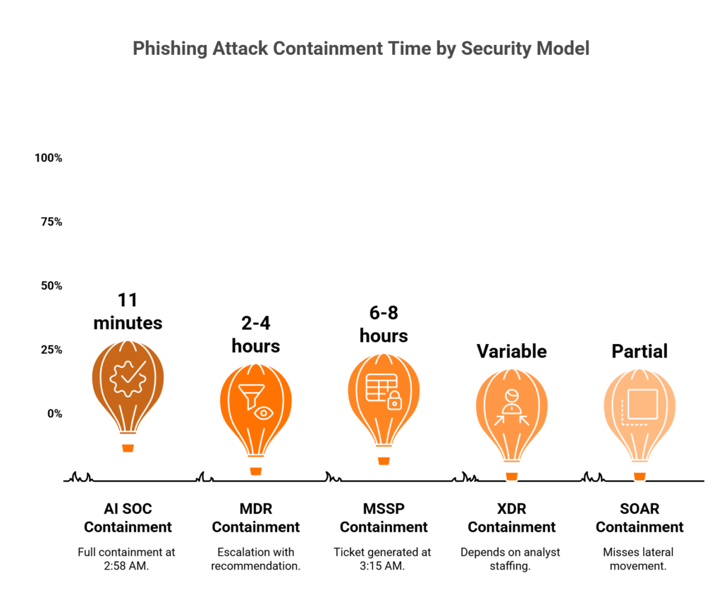 Timeline comparing containment times across five security models for the same phishing attack scenario