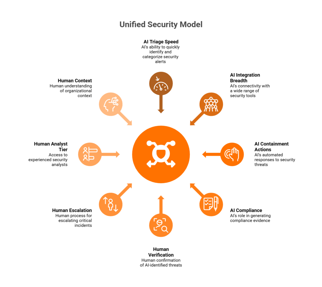 Hub-and-spoke diagram showing division of responsibilities between AI automation and human analysts in unified SOC model