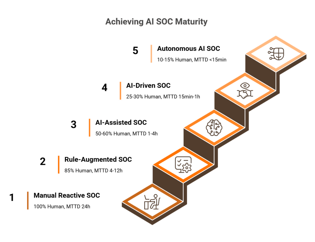 Five-level ascending staircase showing AI SOC maturity from manual reactive to autonomous with human involvement percentages.