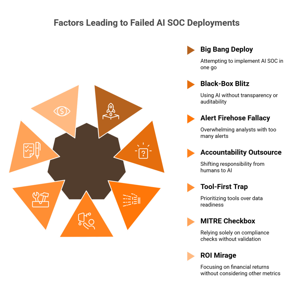 Hub-and-spoke diagram showing seven AI SOC anti-patterns radiating from a central failure point with corresponding fixes.