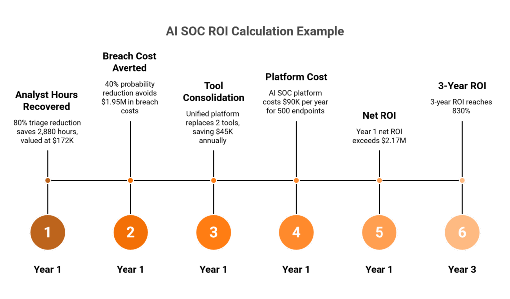 Formula visualization showing AI SOC ROI calculation with three value gains minus platform cost equaling $2.17M net return.
