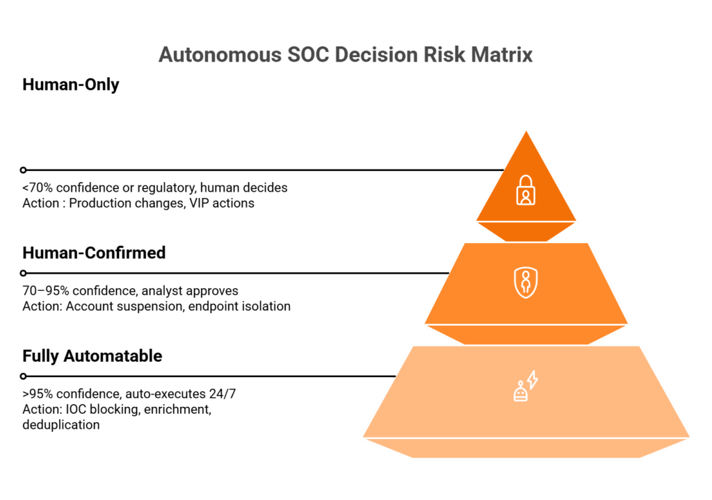Three-tier pyramid showing autonomous SOC response governance from full automation to human-only decisions