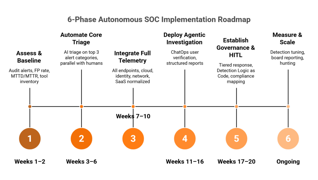 Six-phase horizontal timeline for autonomous SOC implementation from assessment to ongoing scaling