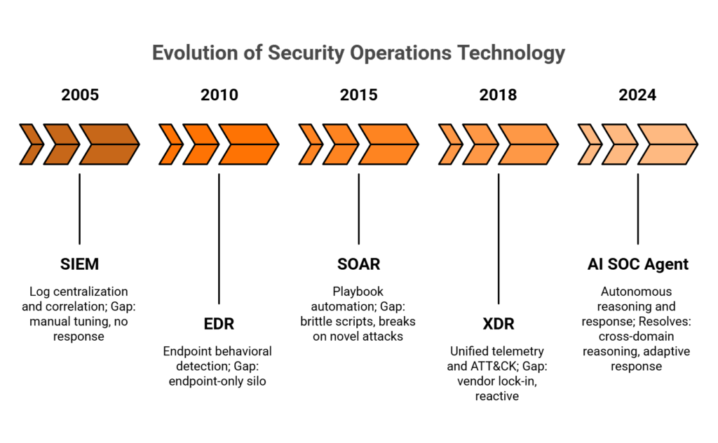 Horizontal timeline showing five generations of security technology from SIEM 2005 to AI SOC Agent 2024 with gap callouts