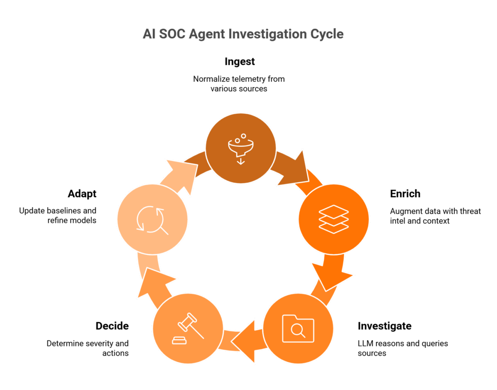 Circular five-stage process diagram showing AI SOC agent investigation cycle: Ingest, Enrich, Investigate, Decide, Adapt