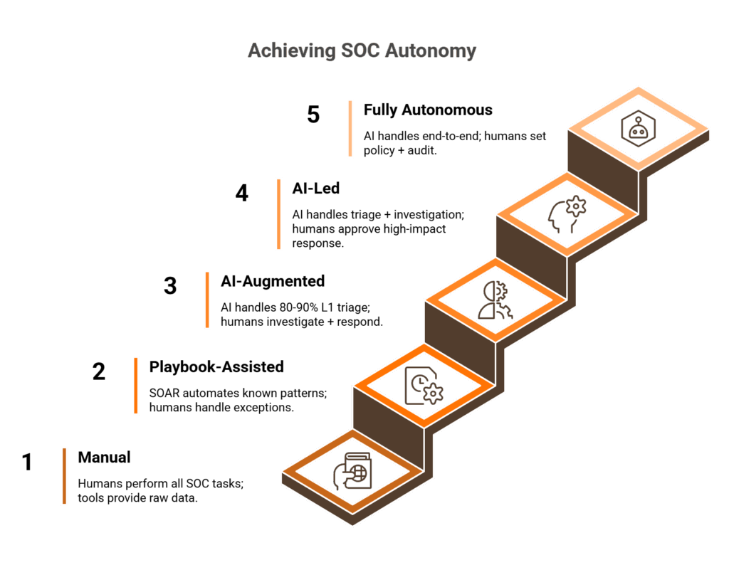 Five-level ascending staircase showing SOC autonomy maturity from Manual to Fully Autonomous with timeline markers 2020 to 2030