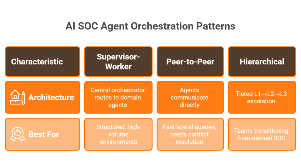 Three side-by-side diagrams showing Supervisor-Worker, Peer-to-Peer, and Hierarchical AI SOC agent orchestration patterns