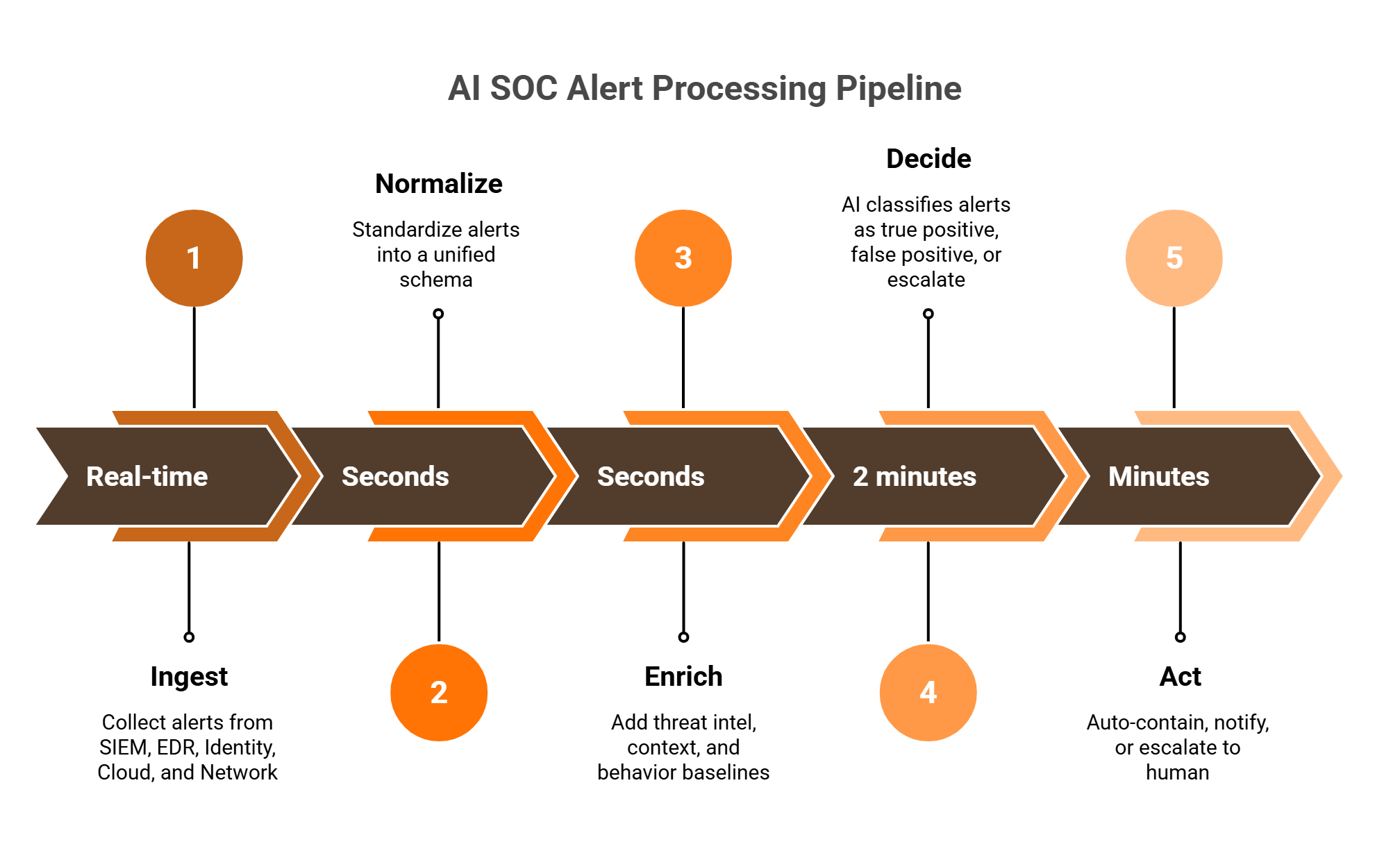 AI SOC Automation in 2026: Agentic Triage, Maturity Model, ROI & Mid