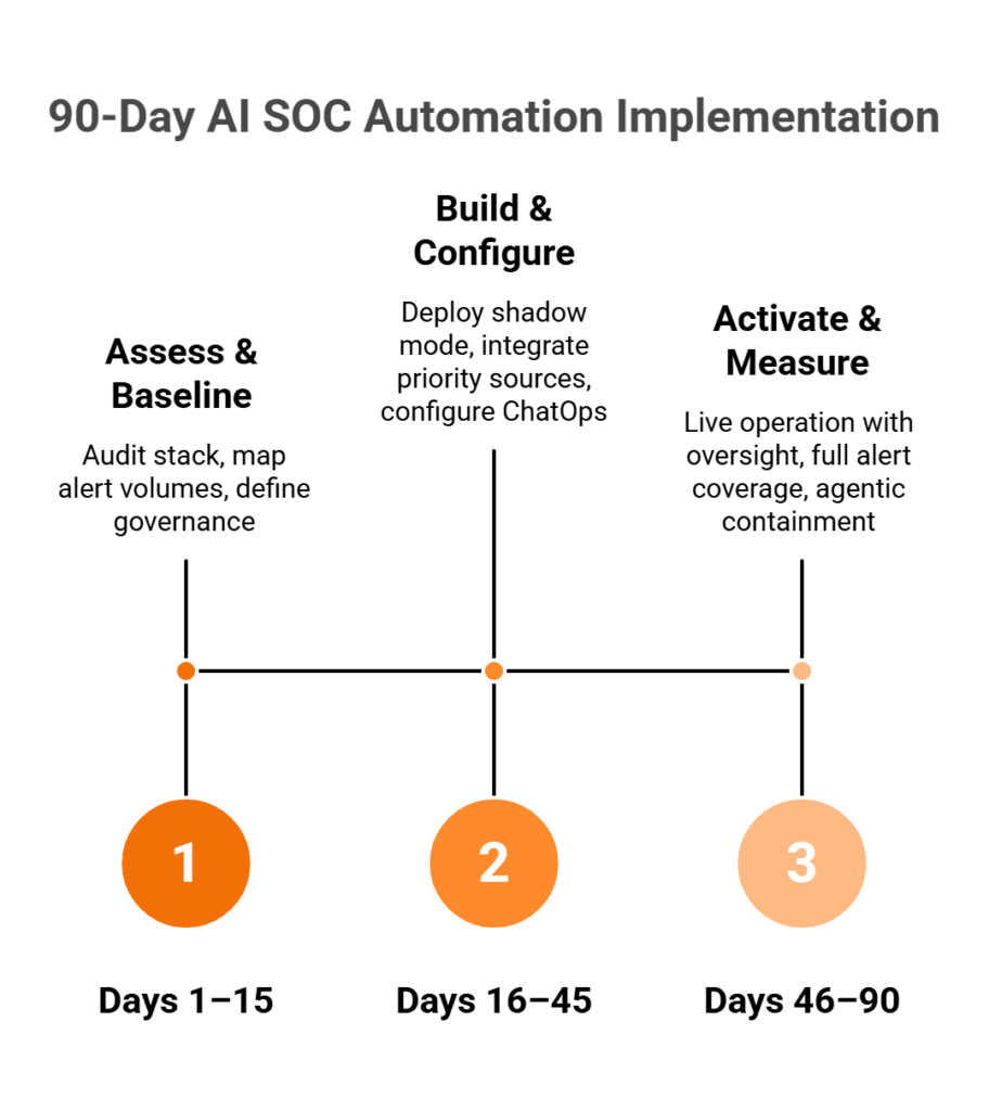 Three-phase horizontal timeline showing 90-day AI SOC implementation from assessment through production activation