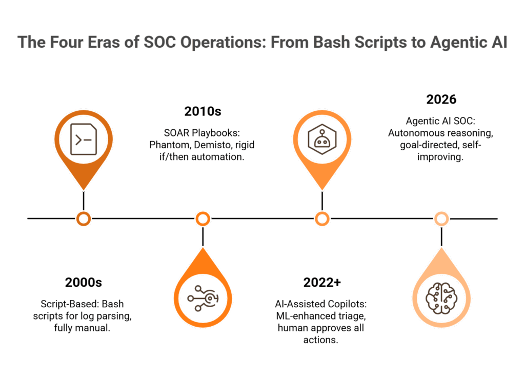 Four-era horizontal timeline showing SOC evolution from 2000s scripts to 2026 agentic AI with adoption callout