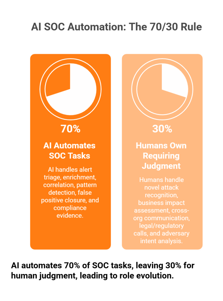 Split-screen showing 70% of SOC tasks automated by AI versus 30% requiring human judgment with role evolution banner