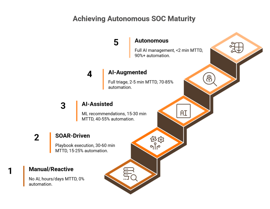 Five-level ascending staircase showing AI SOC maturity progression from manual reactive to autonomous full lifecycle