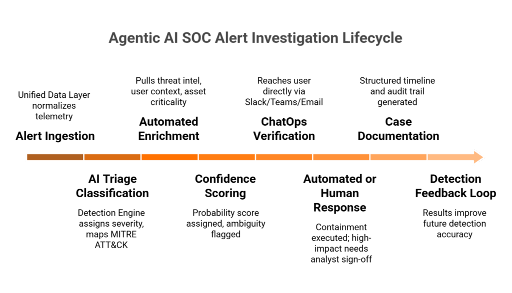 Eight-step horizontal flowchart showing agentic AI SOC alert investigation lifecycle from ingestion to feedback loop