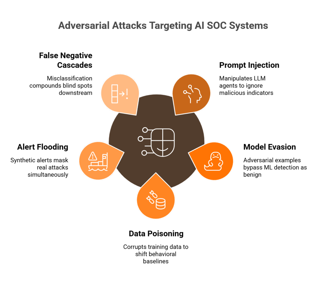 Hub-and-spoke diagram showing five adversarial attack vectors targeting AI SOC systems with mitigation banner