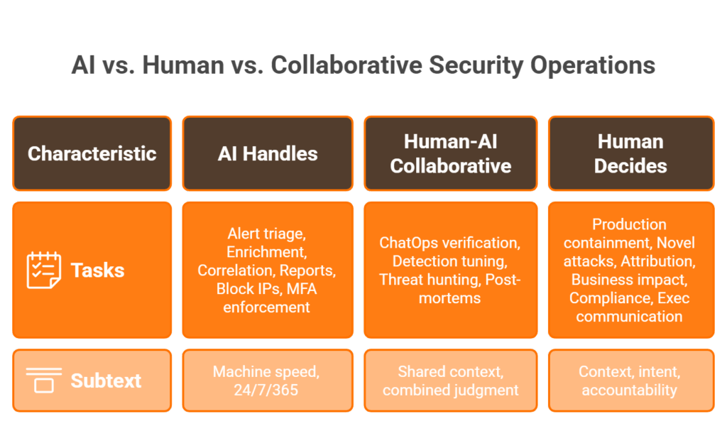 Three-column framework showing AI-handled, human-AI collaborative, and human-decided security operations boundaries
