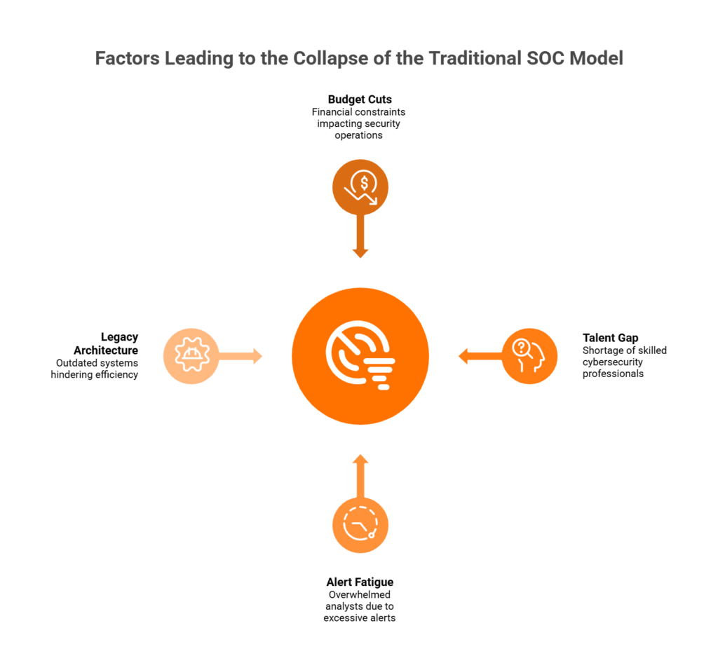 Diagram showing four converging pressures — budget cuts, talent gaps, alert fatigue, legacy architecture — breaking the traditional SOC model.