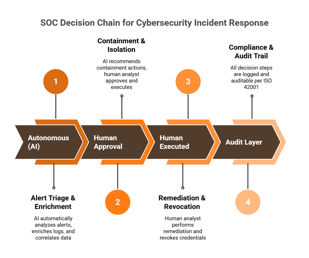 Three-tier process flow showing AI handling triage autonomously, human approval for containment, and human execution for remediation with audit trail.
