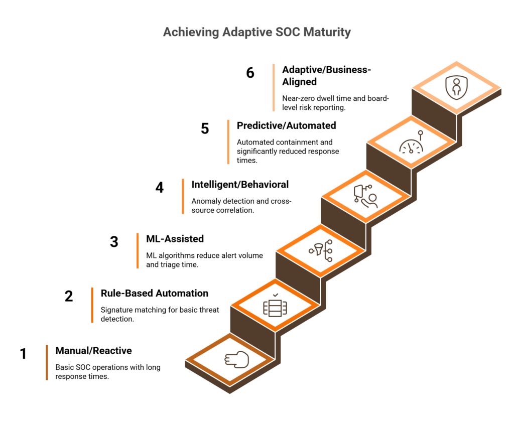 Six-step ascending staircase showing AI SOC maturity levels from L0 Manual to L5 Adaptive with key metrics at each stage.