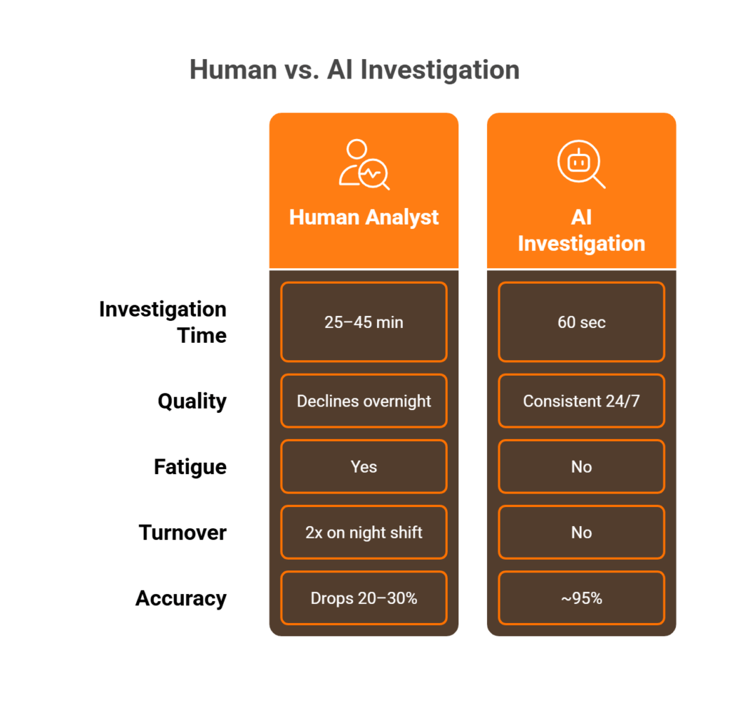 Side-by-side comparison showing human analyst investigation quality declining overnight versus AI maintaining consistent accuracy across all 24 hours.