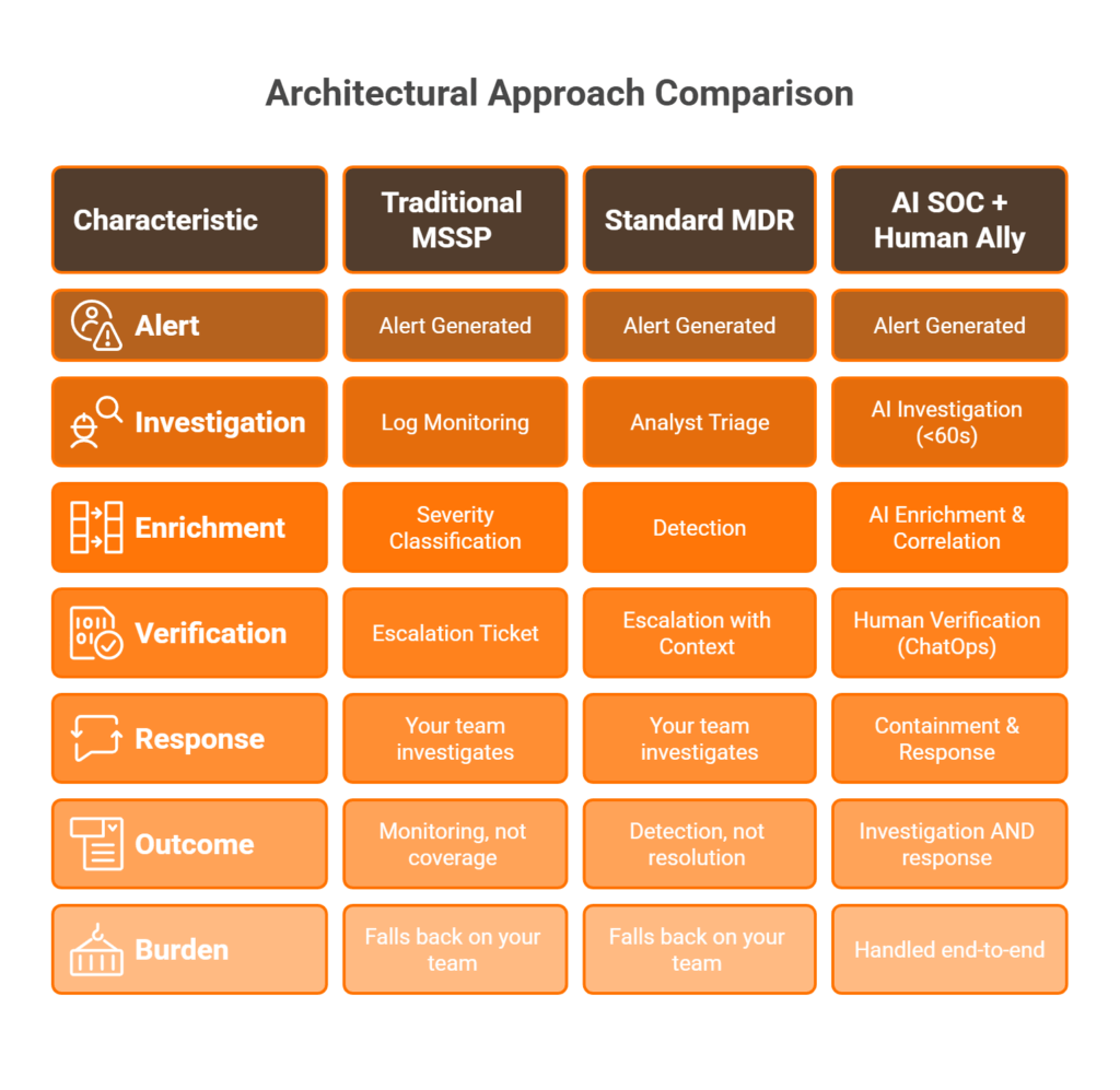 Three-column architectural diagram comparing MSSP, standard MDR, and AI SOC coverage flows from alert to outcome.