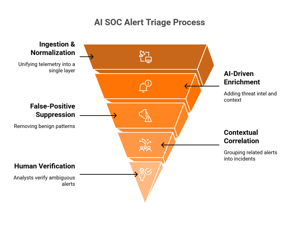 Five-stage funnel diagram showing AI SOC reducing 1,000 daily alerts to 6 analyst-ready cases through triage stages