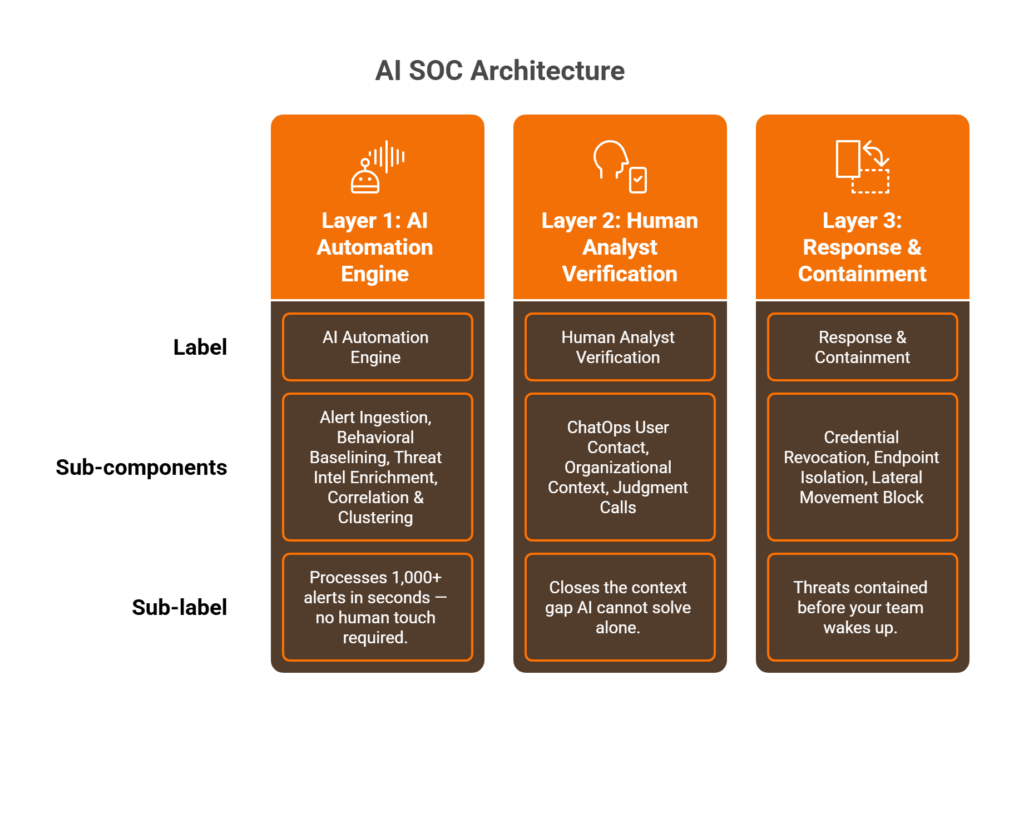 Three-layer stacked architecture diagram showing AI automation, human verification, and response layers of an AI SOC