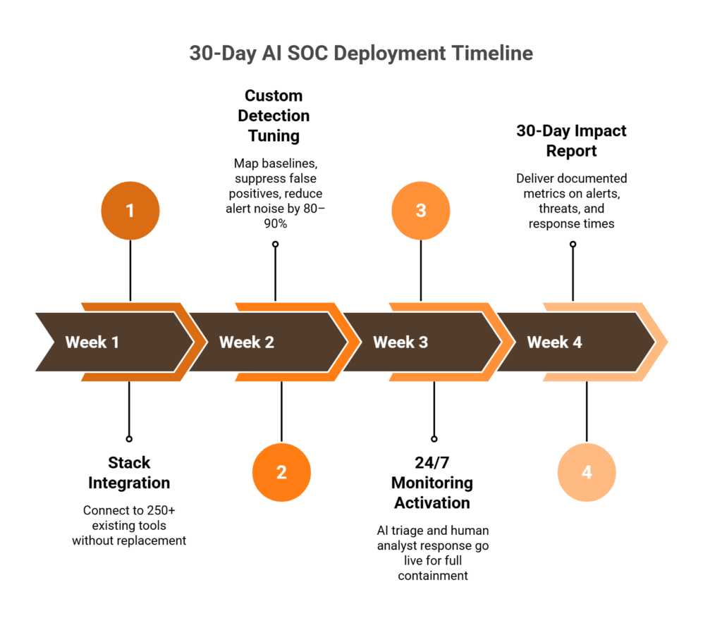 Horizontal four-week timeline showing AI SOC deployment milestones from integration to impact report delivery